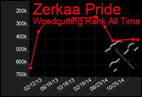 Total Graph of Zerkaa Pride