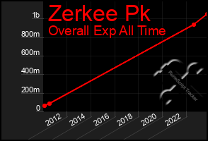 Total Graph of Zerkee Pk