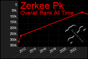 Total Graph of Zerkee Pk