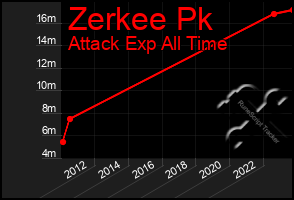 Total Graph of Zerkee Pk