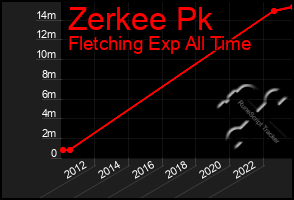 Total Graph of Zerkee Pk