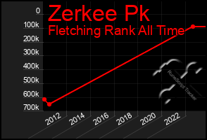 Total Graph of Zerkee Pk