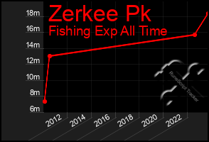 Total Graph of Zerkee Pk