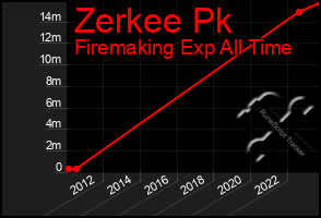 Total Graph of Zerkee Pk