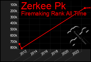 Total Graph of Zerkee Pk