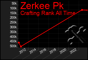 Total Graph of Zerkee Pk