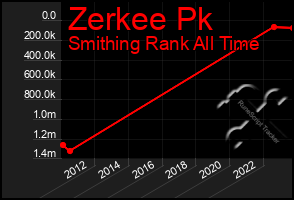 Total Graph of Zerkee Pk