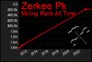 Total Graph of Zerkee Pk