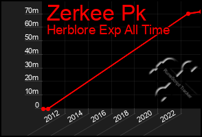 Total Graph of Zerkee Pk