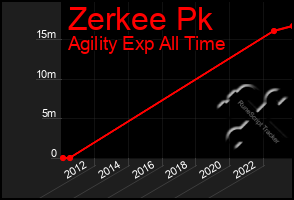 Total Graph of Zerkee Pk