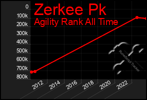 Total Graph of Zerkee Pk