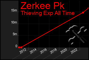 Total Graph of Zerkee Pk