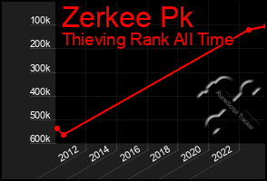 Total Graph of Zerkee Pk