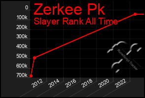 Total Graph of Zerkee Pk