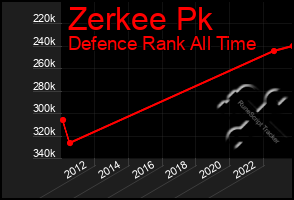 Total Graph of Zerkee Pk