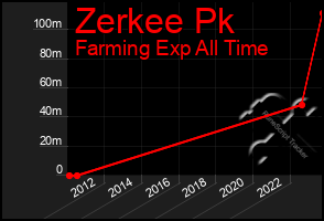 Total Graph of Zerkee Pk