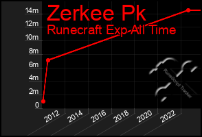 Total Graph of Zerkee Pk