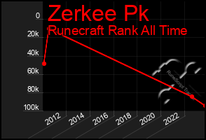 Total Graph of Zerkee Pk