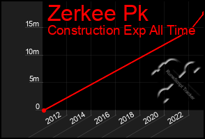 Total Graph of Zerkee Pk