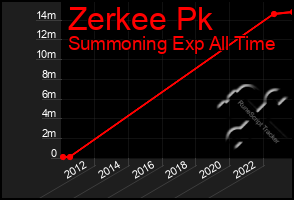 Total Graph of Zerkee Pk