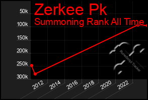 Total Graph of Zerkee Pk