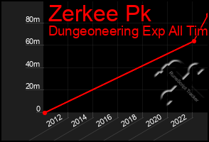 Total Graph of Zerkee Pk