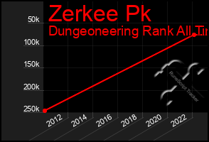 Total Graph of Zerkee Pk