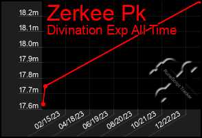 Total Graph of Zerkee Pk