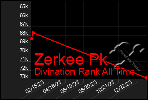 Total Graph of Zerkee Pk