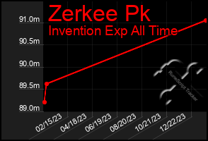 Total Graph of Zerkee Pk