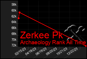 Total Graph of Zerkee Pk