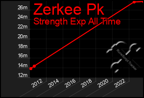 Total Graph of Zerkee Pk