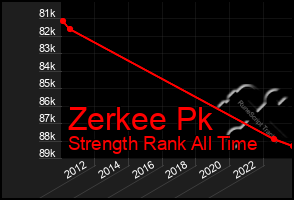 Total Graph of Zerkee Pk