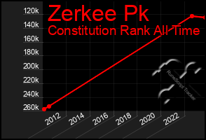 Total Graph of Zerkee Pk