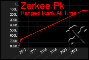 Total Graph of Zerkee Pk