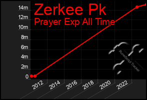 Total Graph of Zerkee Pk