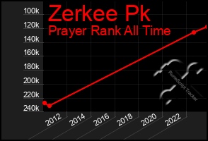 Total Graph of Zerkee Pk