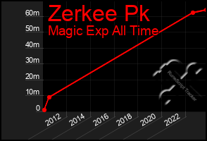 Total Graph of Zerkee Pk