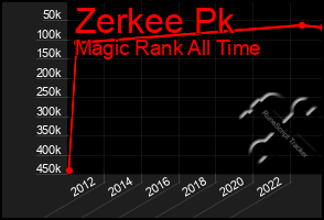 Total Graph of Zerkee Pk