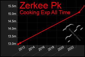 Total Graph of Zerkee Pk