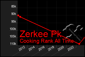 Total Graph of Zerkee Pk