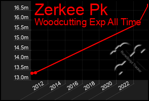 Total Graph of Zerkee Pk