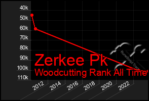 Total Graph of Zerkee Pk