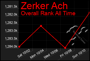 Total Graph of Zerker Ach