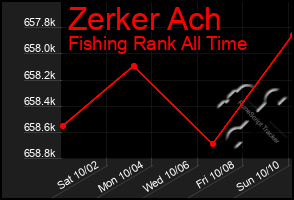 Total Graph of Zerker Ach