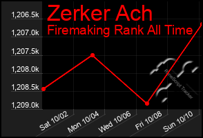 Total Graph of Zerker Ach