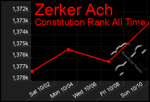 Total Graph of Zerker Ach