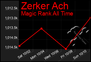 Total Graph of Zerker Ach