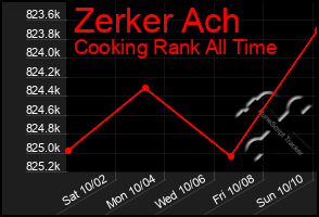 Total Graph of Zerker Ach