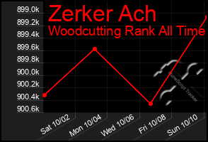 Total Graph of Zerker Ach